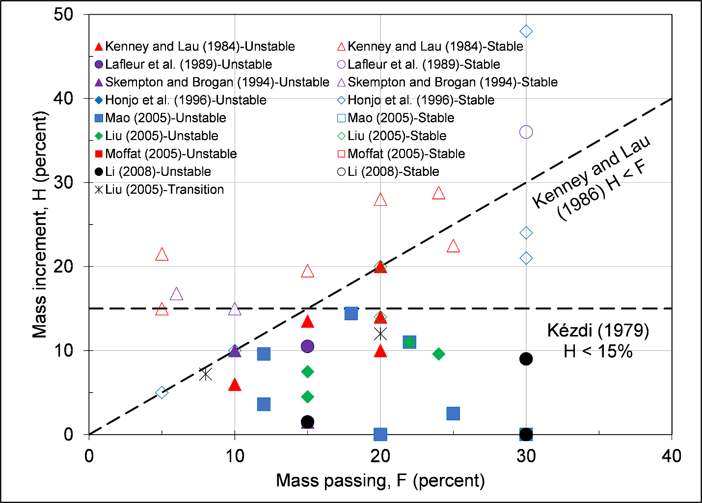 Comparative analysis of the two common criteria to assess internal instability (adapted from Li and Fannin 2008).